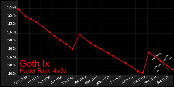 Last 31 Days Graph of Goth Ix