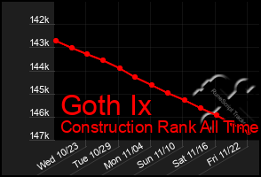 Total Graph of Goth Ix