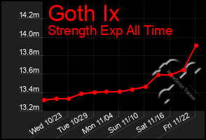 Total Graph of Goth Ix