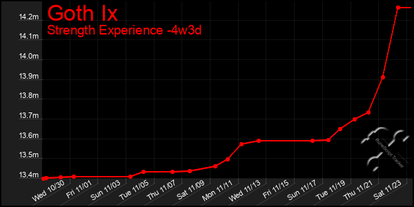 Last 31 Days Graph of Goth Ix