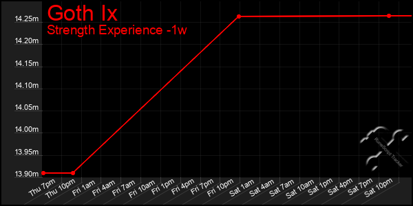 Last 7 Days Graph of Goth Ix