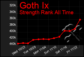 Total Graph of Goth Ix