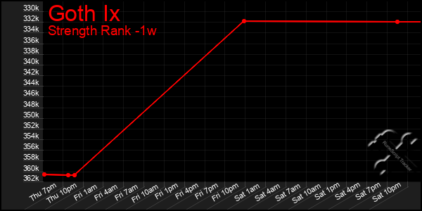 Last 7 Days Graph of Goth Ix