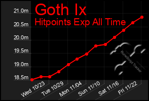 Total Graph of Goth Ix