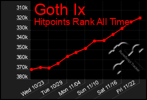 Total Graph of Goth Ix