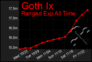 Total Graph of Goth Ix