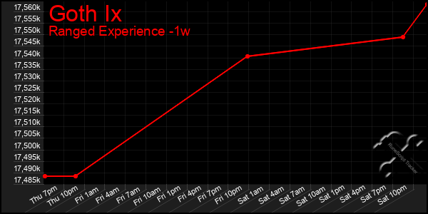 Last 7 Days Graph of Goth Ix