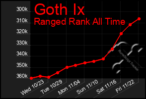 Total Graph of Goth Ix