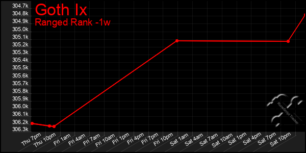 Last 7 Days Graph of Goth Ix