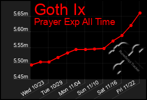 Total Graph of Goth Ix