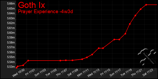 Last 31 Days Graph of Goth Ix