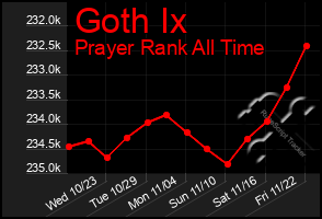 Total Graph of Goth Ix