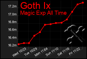 Total Graph of Goth Ix