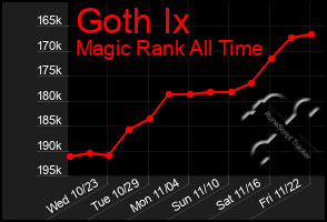 Total Graph of Goth Ix