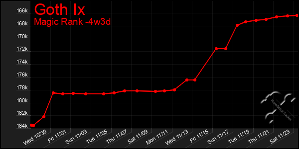 Last 31 Days Graph of Goth Ix