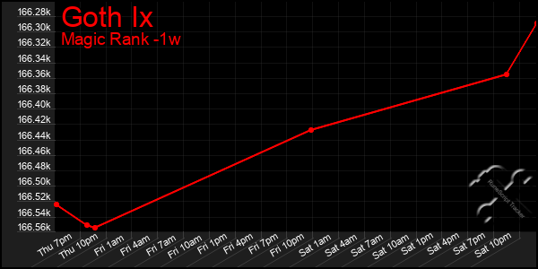 Last 7 Days Graph of Goth Ix