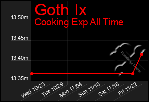 Total Graph of Goth Ix