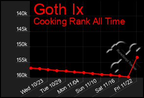 Total Graph of Goth Ix