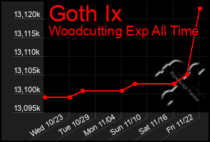 Total Graph of Goth Ix