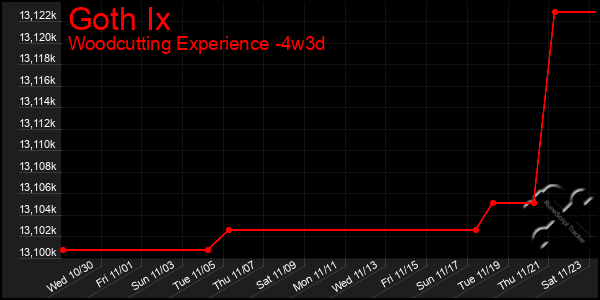 Last 31 Days Graph of Goth Ix