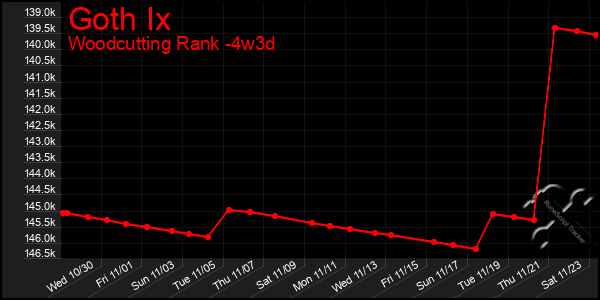 Last 31 Days Graph of Goth Ix