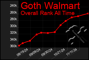 Total Graph of Goth Walmart