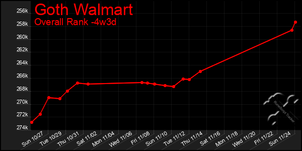 Last 31 Days Graph of Goth Walmart