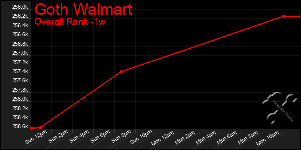 1 Week Graph of Goth Walmart