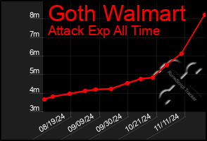 Total Graph of Goth Walmart