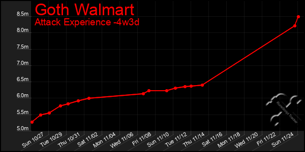 Last 31 Days Graph of Goth Walmart