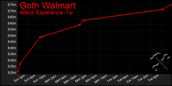 Last 7 Days Graph of Goth Walmart