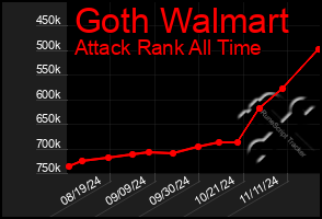 Total Graph of Goth Walmart