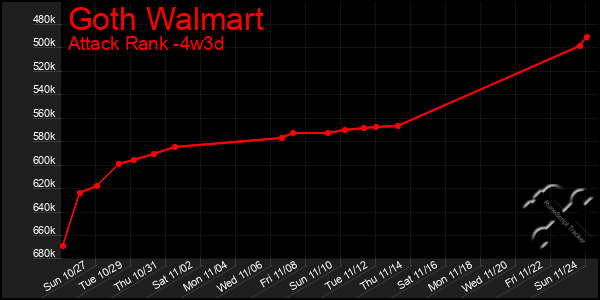 Last 31 Days Graph of Goth Walmart