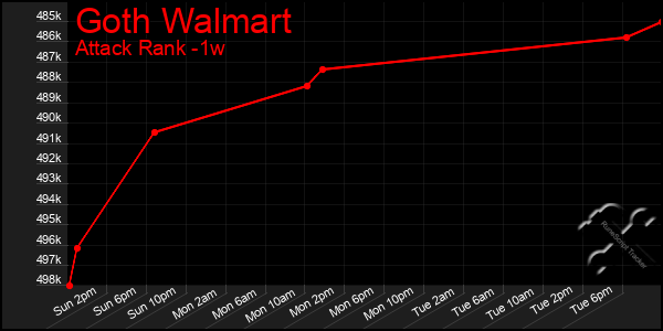 Last 7 Days Graph of Goth Walmart