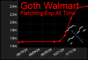 Total Graph of Goth Walmart