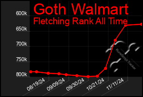 Total Graph of Goth Walmart