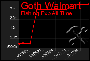 Total Graph of Goth Walmart