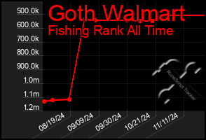 Total Graph of Goth Walmart