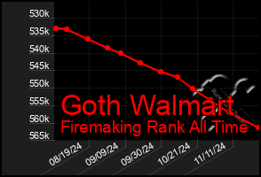 Total Graph of Goth Walmart