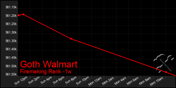 Last 7 Days Graph of Goth Walmart