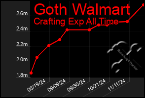 Total Graph of Goth Walmart