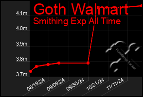 Total Graph of Goth Walmart