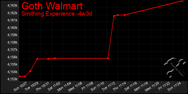 Last 31 Days Graph of Goth Walmart