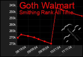 Total Graph of Goth Walmart