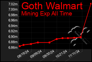 Total Graph of Goth Walmart