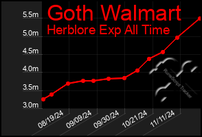 Total Graph of Goth Walmart