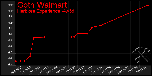 Last 31 Days Graph of Goth Walmart