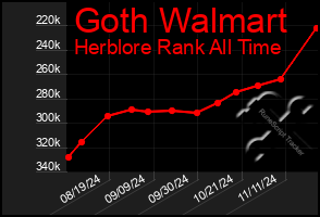 Total Graph of Goth Walmart