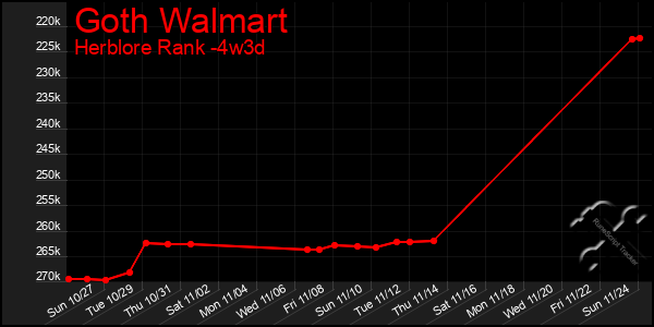 Last 31 Days Graph of Goth Walmart