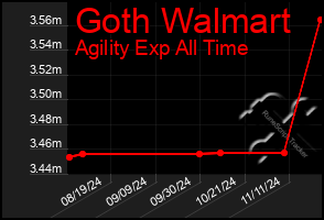 Total Graph of Goth Walmart